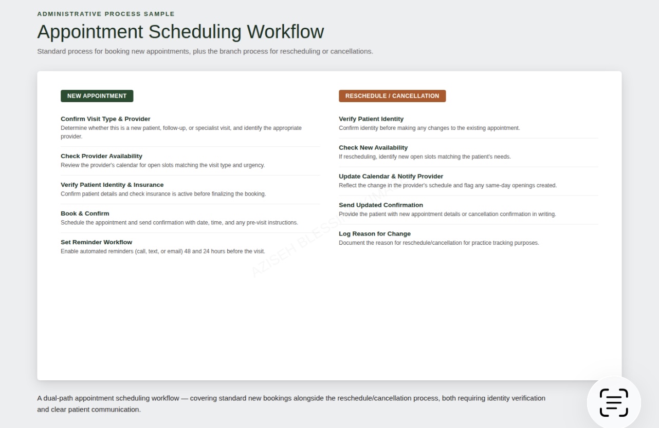Appointment scheduling workflow covering new booking plus reschedule and cancellation paths with identity verification and patient communication