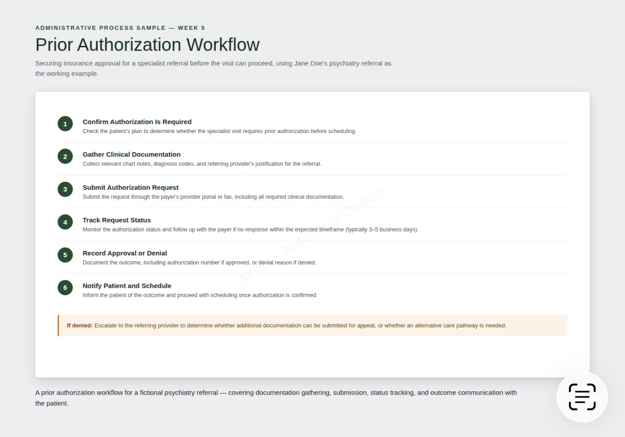 Six-step prior authorization workflow covering documentation gathering, submission, status tracking, patient communication, and denial escalation