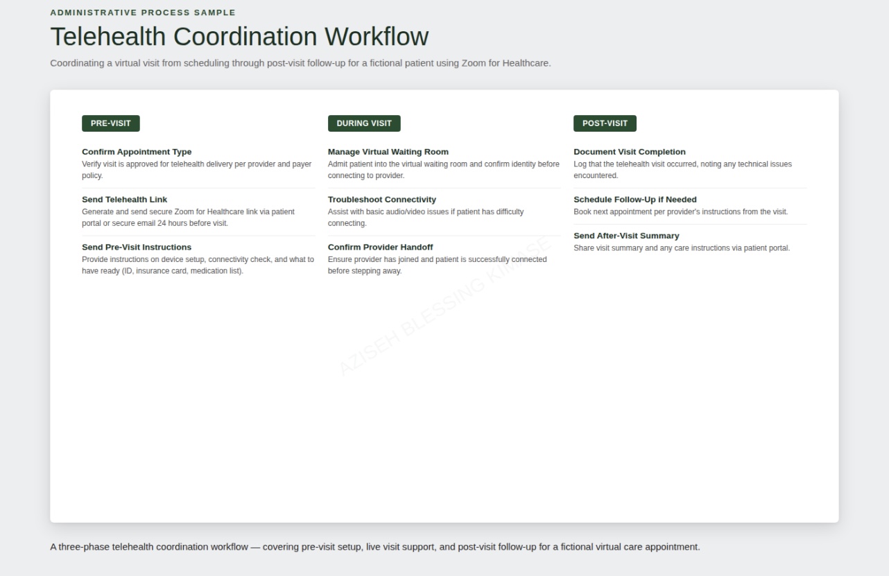 Telehealth coordination workflow across three phases: pre-visit setup, live session support, and post-visit follow-up